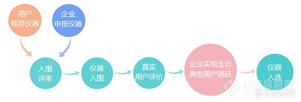 f02d3e57-9caa-4b2d-89f3-ea44710d0539.jpg 【转载】用户说好才是真的好——第二届“国产好仪器”入选名单公布(全)